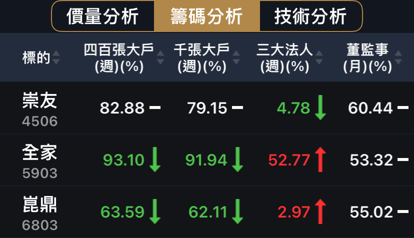 配息超大方，高董監持股的三家存股！