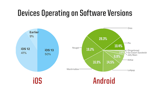 ios vs android stats