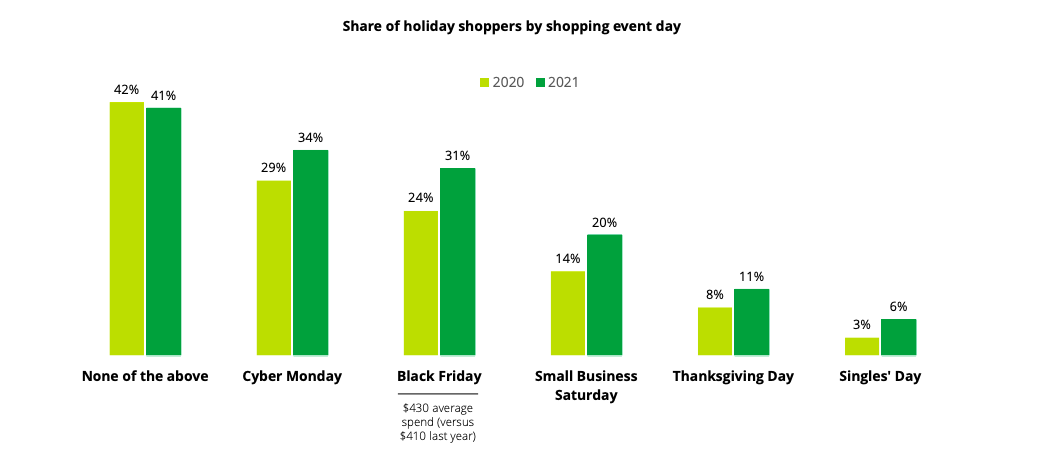 The most popular holiday season shopping events among customers