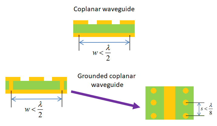 Designing a coplanar waveguide