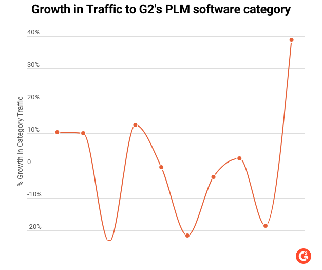 Graph showing growth in traffic to G2's PLM software category