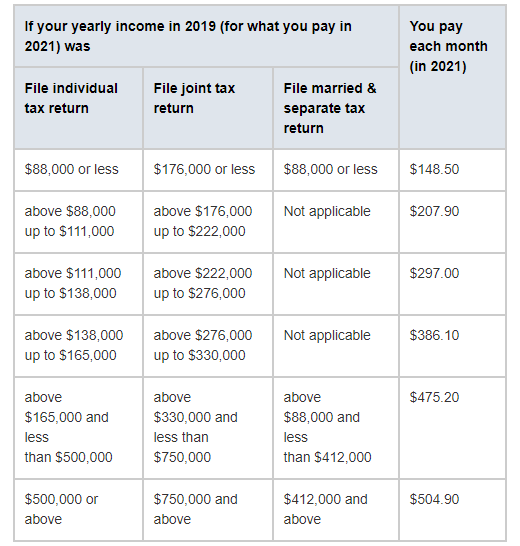 Medicare Part B premium costs in 2021 IRMAA