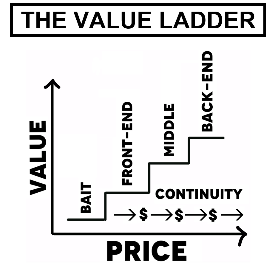 The Value Ladder