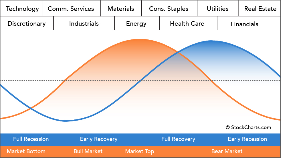 Sector Rotation Analysis [ChartSchool]