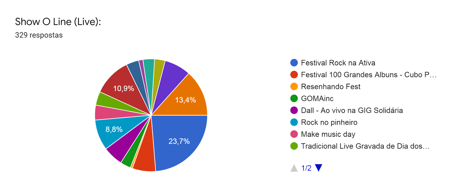 Gráfico de respostas do Formulários Google. Título da pergunta: Show O Line (Live):. Número de respostas: 329 respostas.