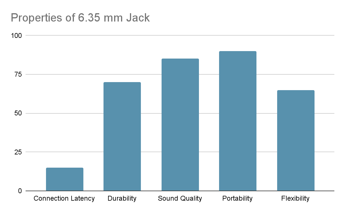 properties of 6.35mm jack in a graph