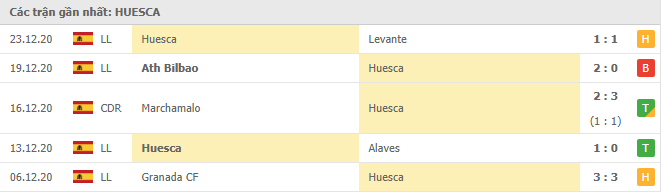 Thành tích của Huesca trong 5 trận gần đây