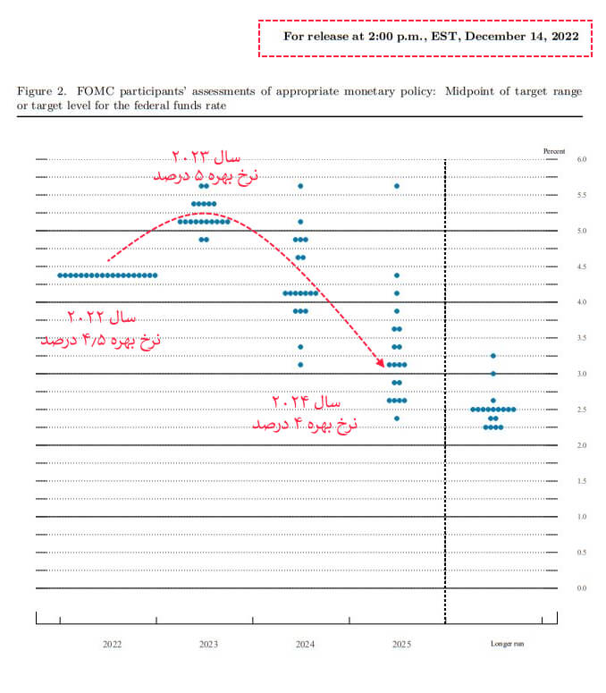 نمودار FOMC Dot Plot برای دسامبر ۲۰۲۲