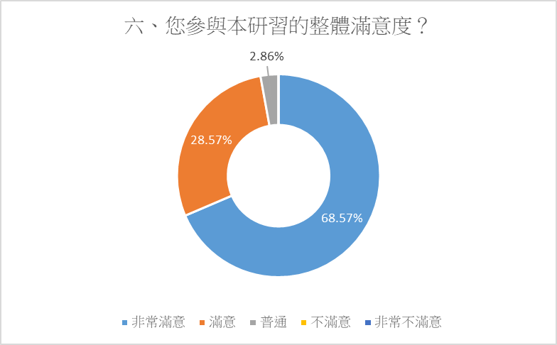 整體滿意度？
