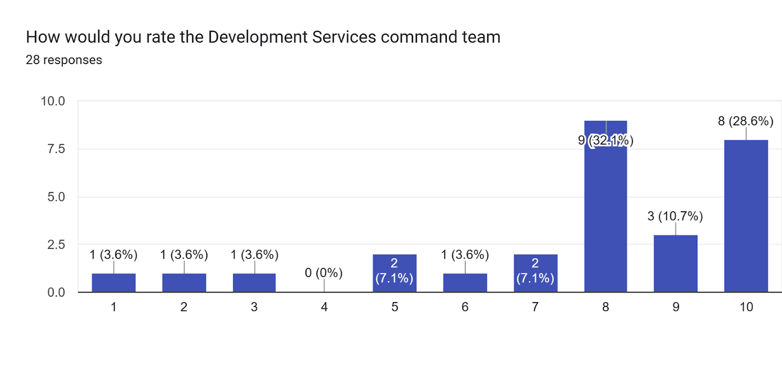 Forms response chart. Question title: How would you rate the Development Services command team. Number of responses: 28 responses.