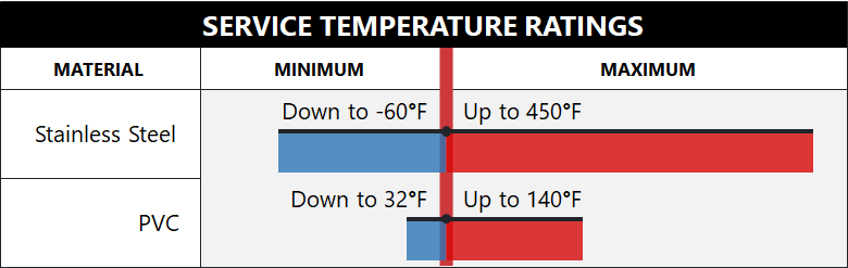 Maximum Temperatures for PVC and Stainless Steel Pipe