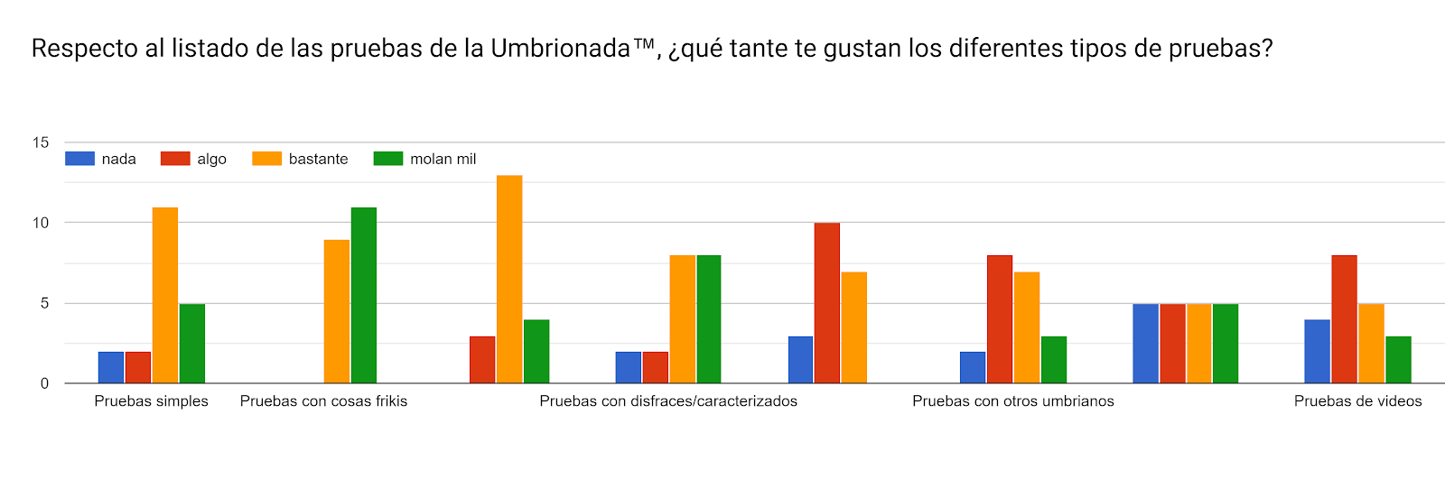  Respecto al listado de las pruebas de la Umbrionada™, ¿qué tante te gustan los diferentes tipos de pruebas?. Número de respuestas: .