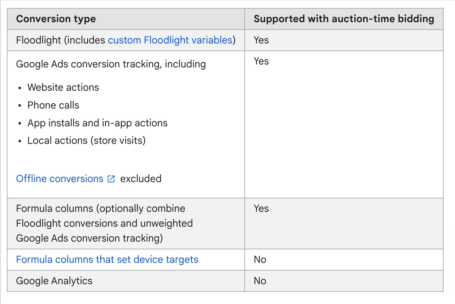 search ads 360 auction time bidding