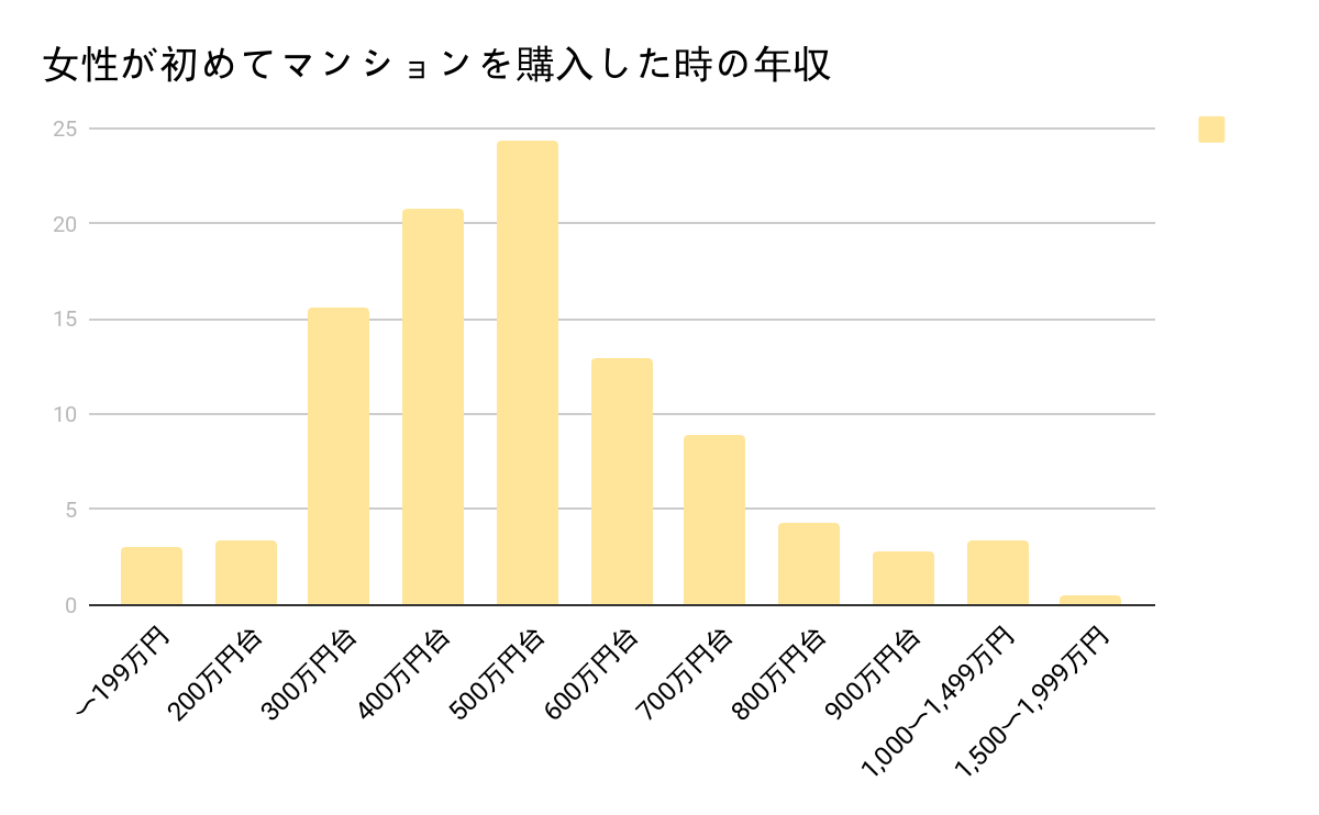 独身女性のマンション購入ってどうなの 購入の割合や注意点 後悔しないためのポイント 不動産購入の教科書