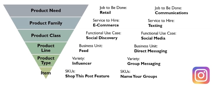 The product hierarchy is a framework to organizae the components of your product's value from the fundamental market need down to specific SKUs. The top of the hierarchy is "Product Need" or "Job to be done" which in Instagram's case is "Retail or Communications". Next is Product Family, or Service to hire, which is E-commerce or Texting, then it's Product Class, or Functional Use Case, which is Social Discovery or Social Media for Instagram, then Product Line, or Business Unit, which is Feed or Direct Messaging, then Product Type, or Variety, which is Influencer or Group Messaging, and then finally Item or SKUs which is Shop this post feature or Name your groups. 