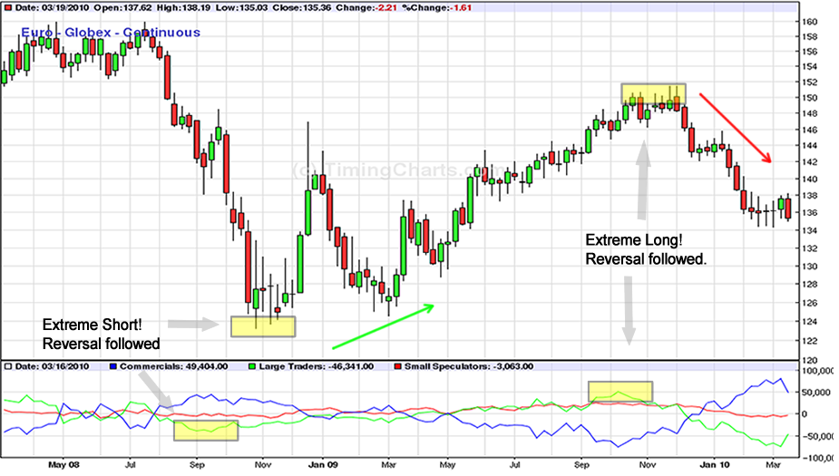 COT Report: EUR Globex