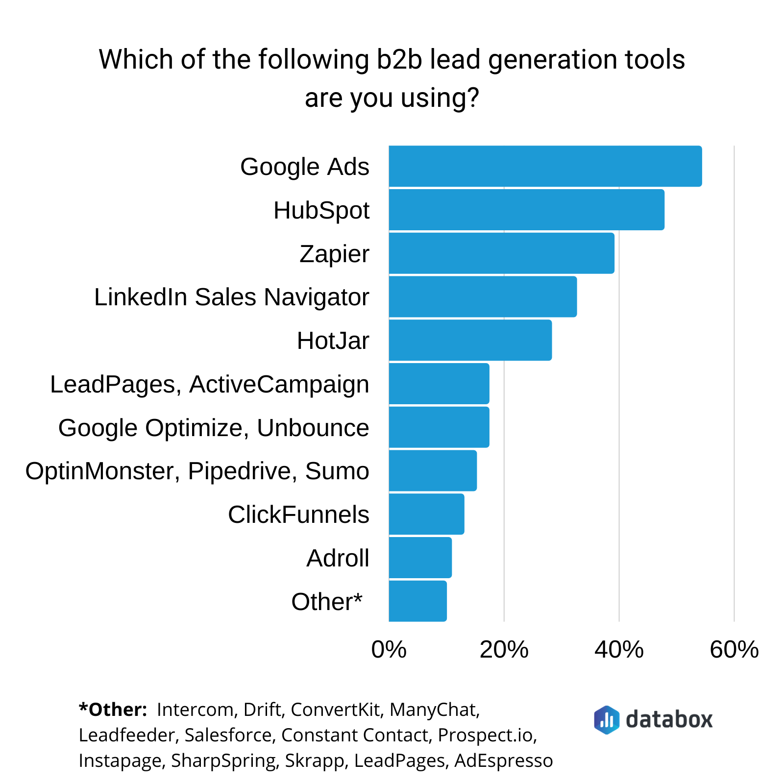 which of the following b2b lead generation tools are you using?