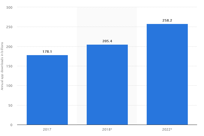 Annual number of mobile app downloads worldwide