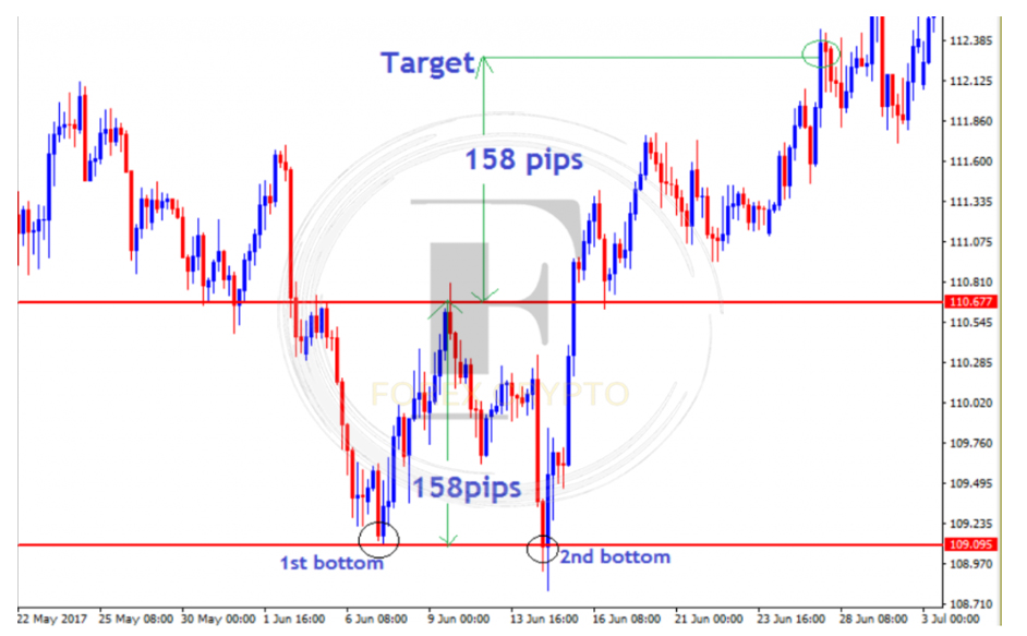 Trading Forex Double Bottom Pattern