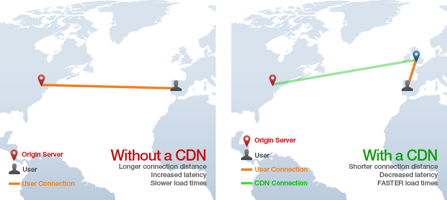 How does a CDN work?