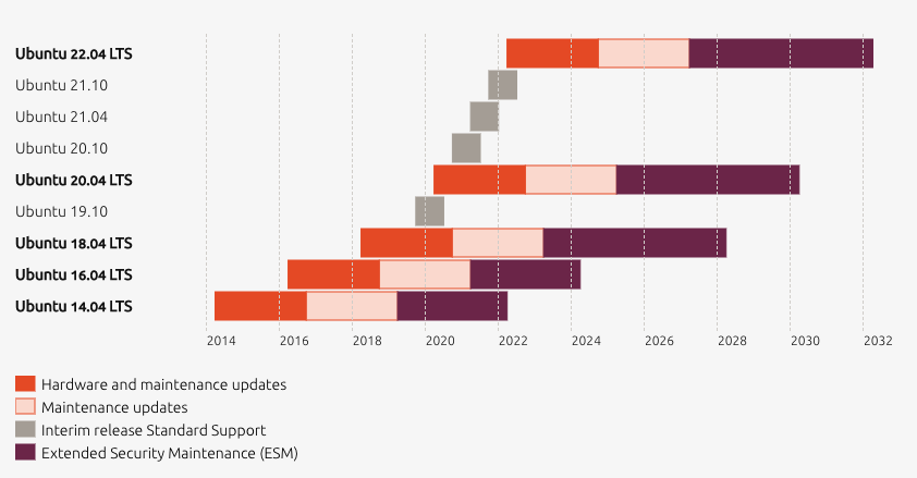 Ubuntu: atualizações fáceis