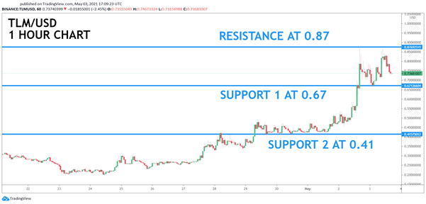 BIC’s Video News Show: 5 NFT Altcoins for May 2021