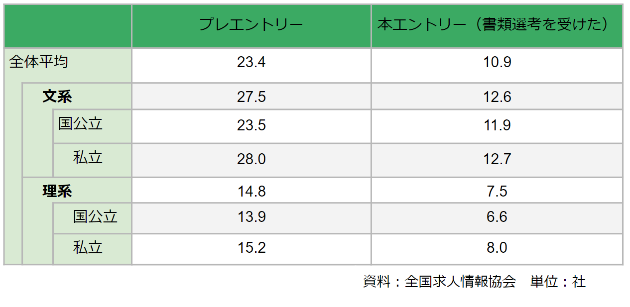 就活における平均エントリー数は 文理 業界別es通過率で解説 公式 キャリアパーク就職エージェント