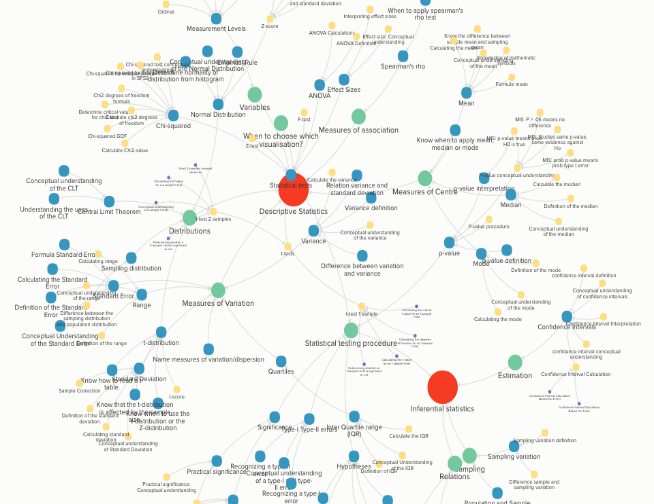 Visualization of an example KCG (knowledge component graph)