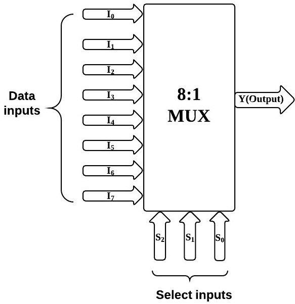 Image result for block diagram 8:1 MUX