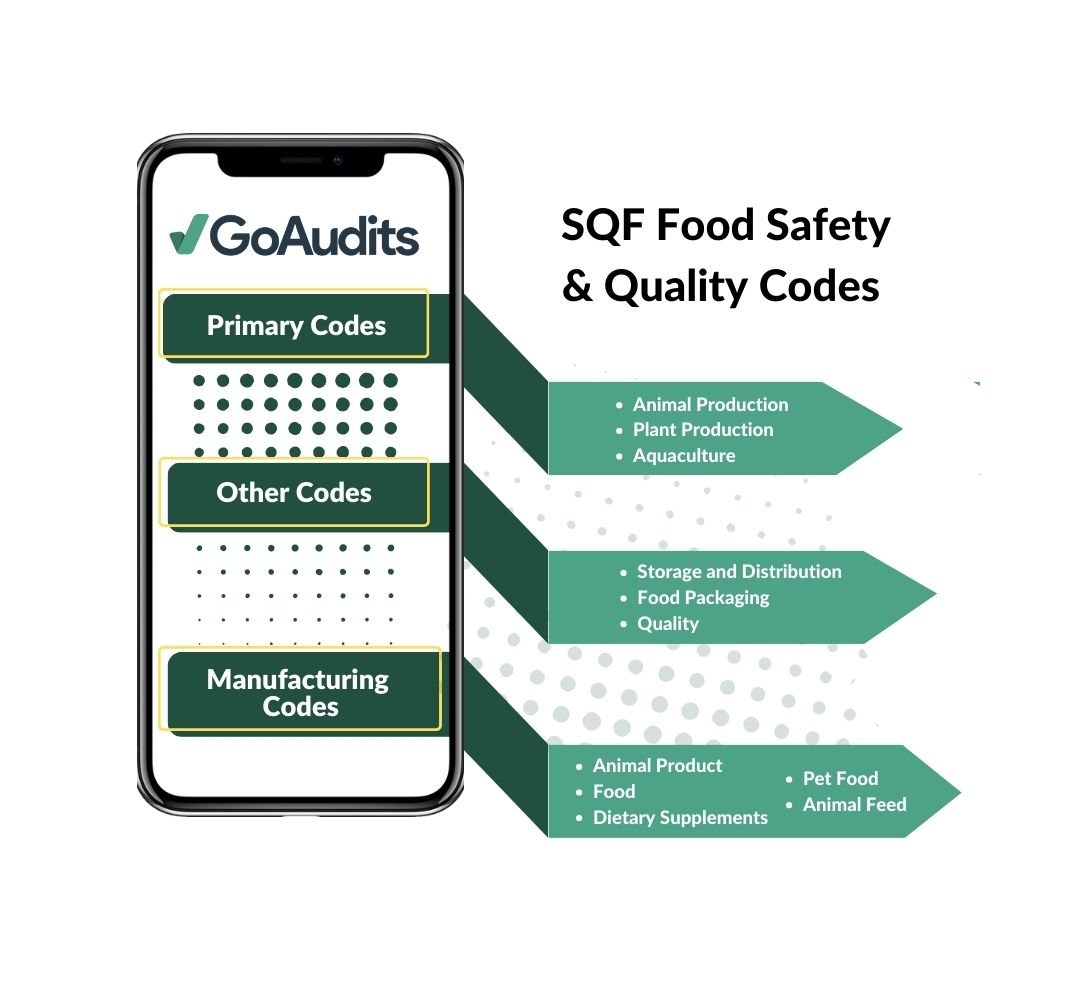 SQF Food Safety and Quality Codes - SFQ Codes - GoAudits  