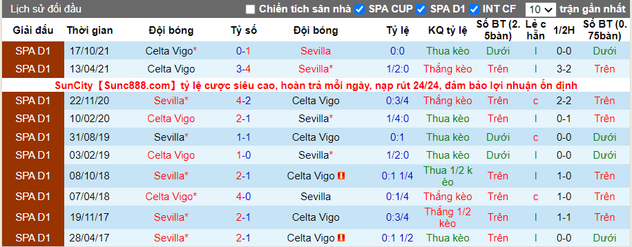 Thành tích đối đầu Sevilla vs Celta Vigo