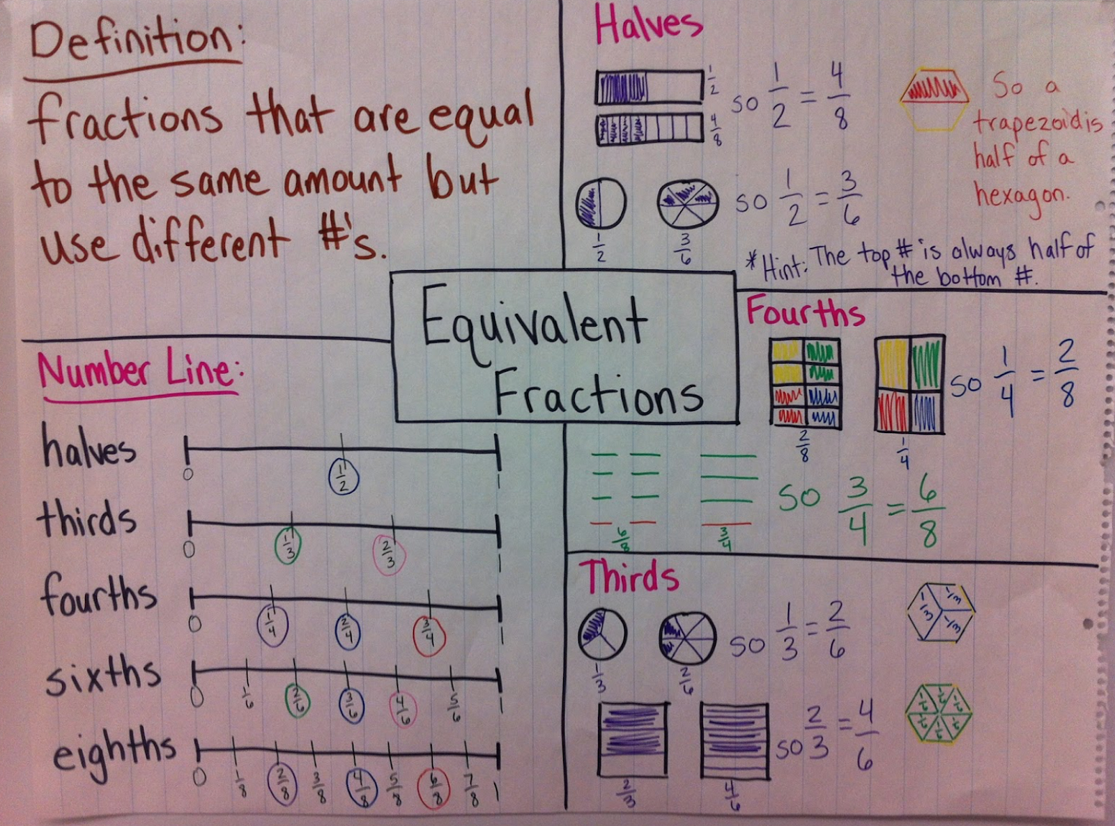 teaching equivalent fractions