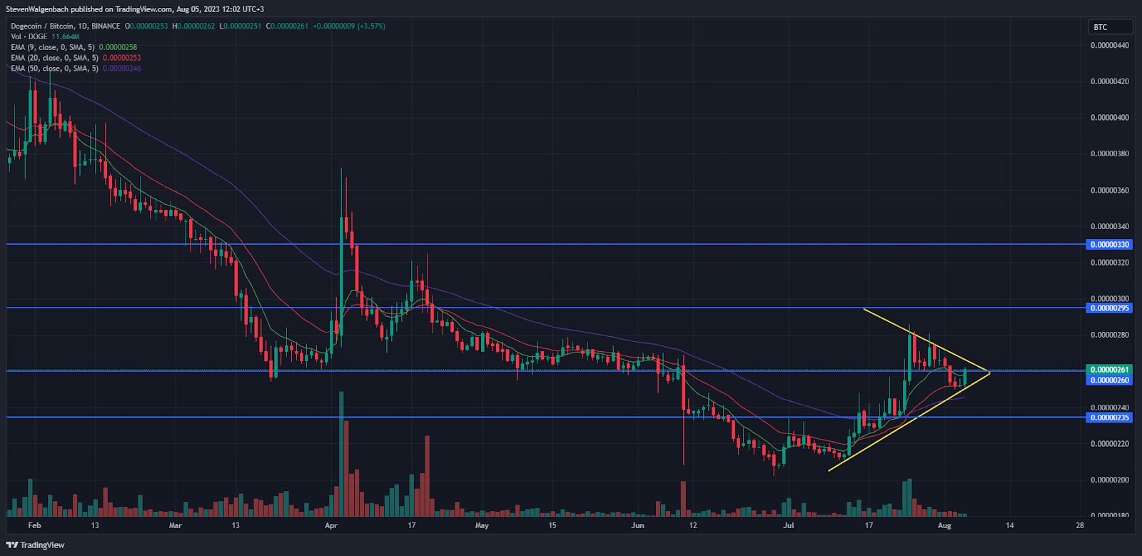 Graphique journalier pour DOGE/BTC (Source : TradingView)