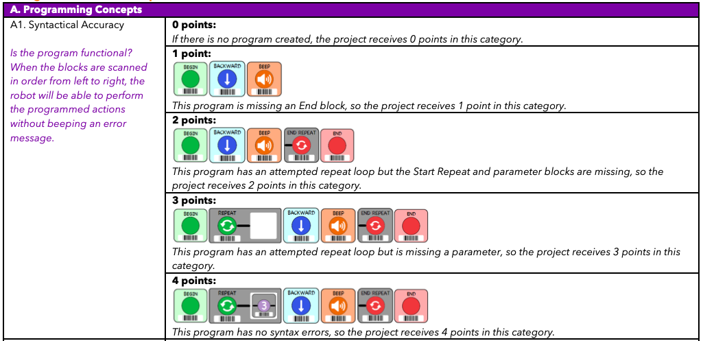 Rubric for programming concepts that goes up to 4 points and different criteria that corresponds to each point with the KIBO blocks that correspond to each point.