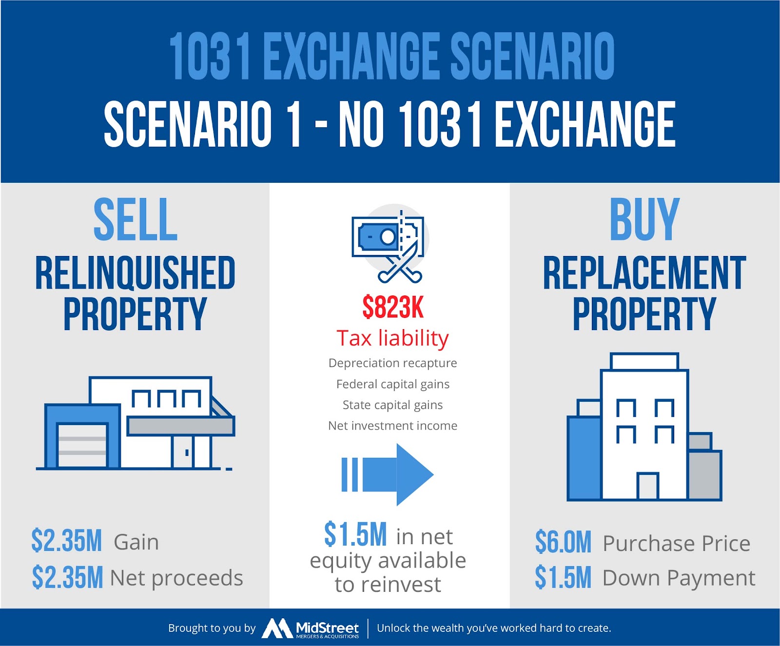 Scenario if you do not do a 1031 exchange