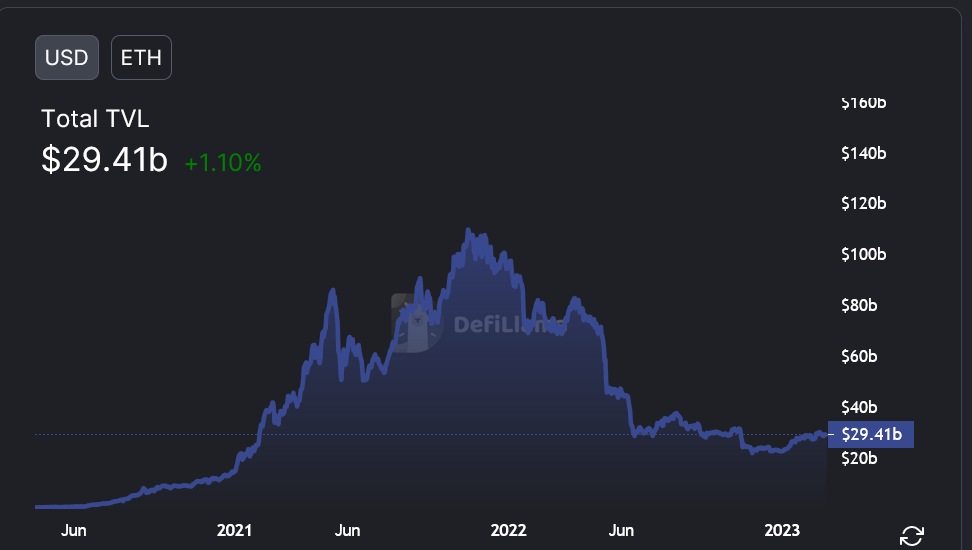 Ethereum’s TVL | Source: DefiLlama