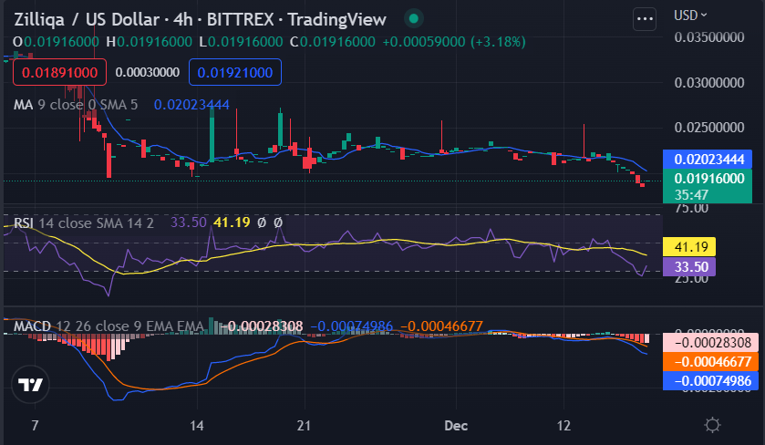 ZIL/USD 4-hour price chart, Source: TradingView