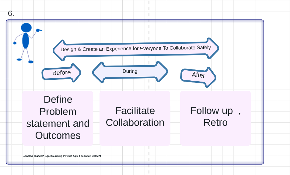 Diagram exploring the process of facilitating collaboration, ACE-CF, Agile Coaching Essentials Certified Facilitator