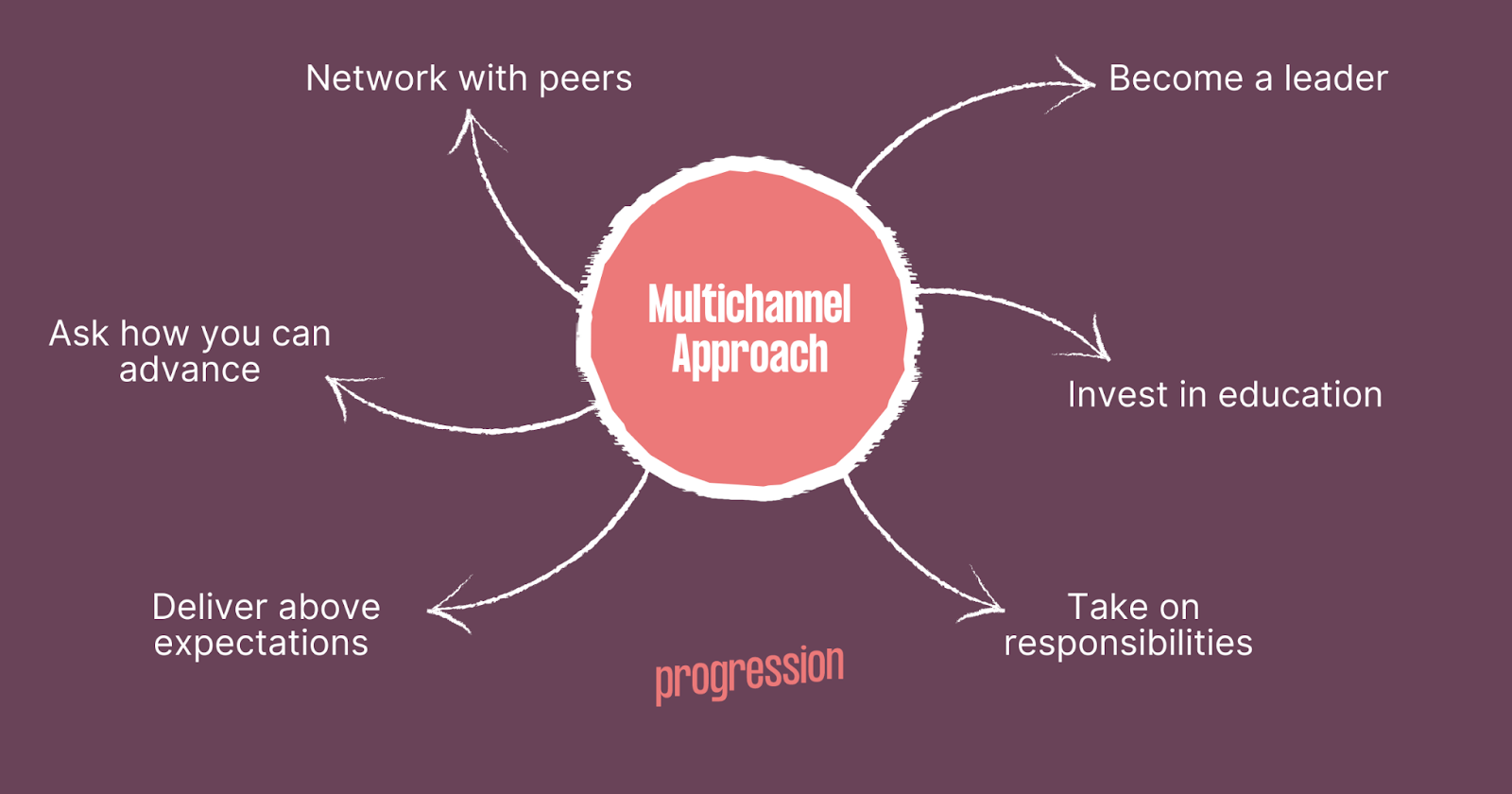 Strategies for a multi-channel approach