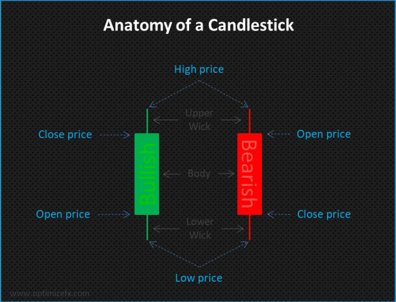 Anatomy of a Candlestick