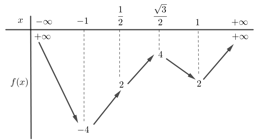 Cho hàm số (fleft( x right)) liên tục trên (mathbb{R}) và có bảng biến thiên như hình bên.</p> 1