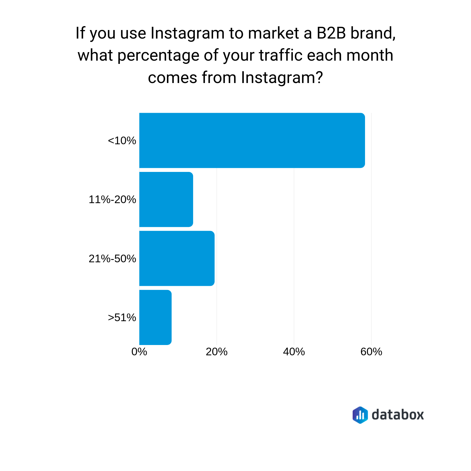 what percentage of b2b traffic comes from instagram