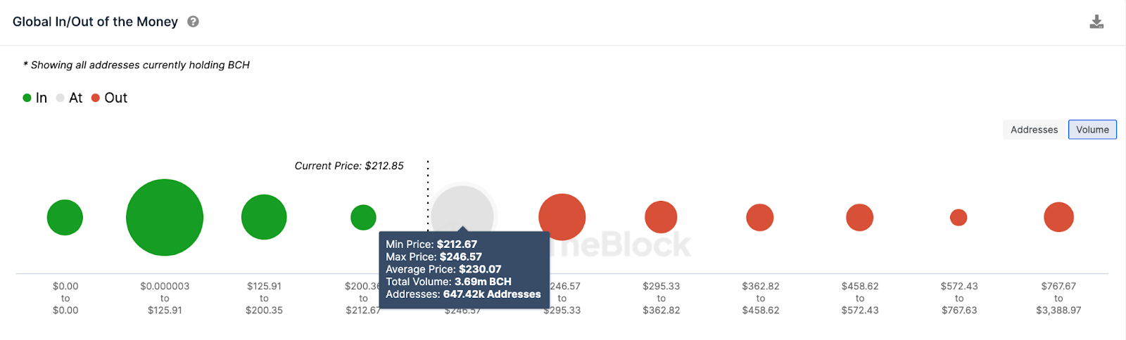 Bitcoin Cash (BCH) GIOM data