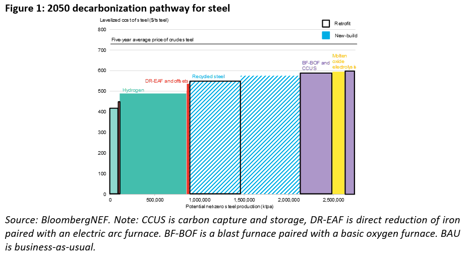 BNEF - Figure 1 - 2050 Decarbonization Pathway for Steel.PNG
