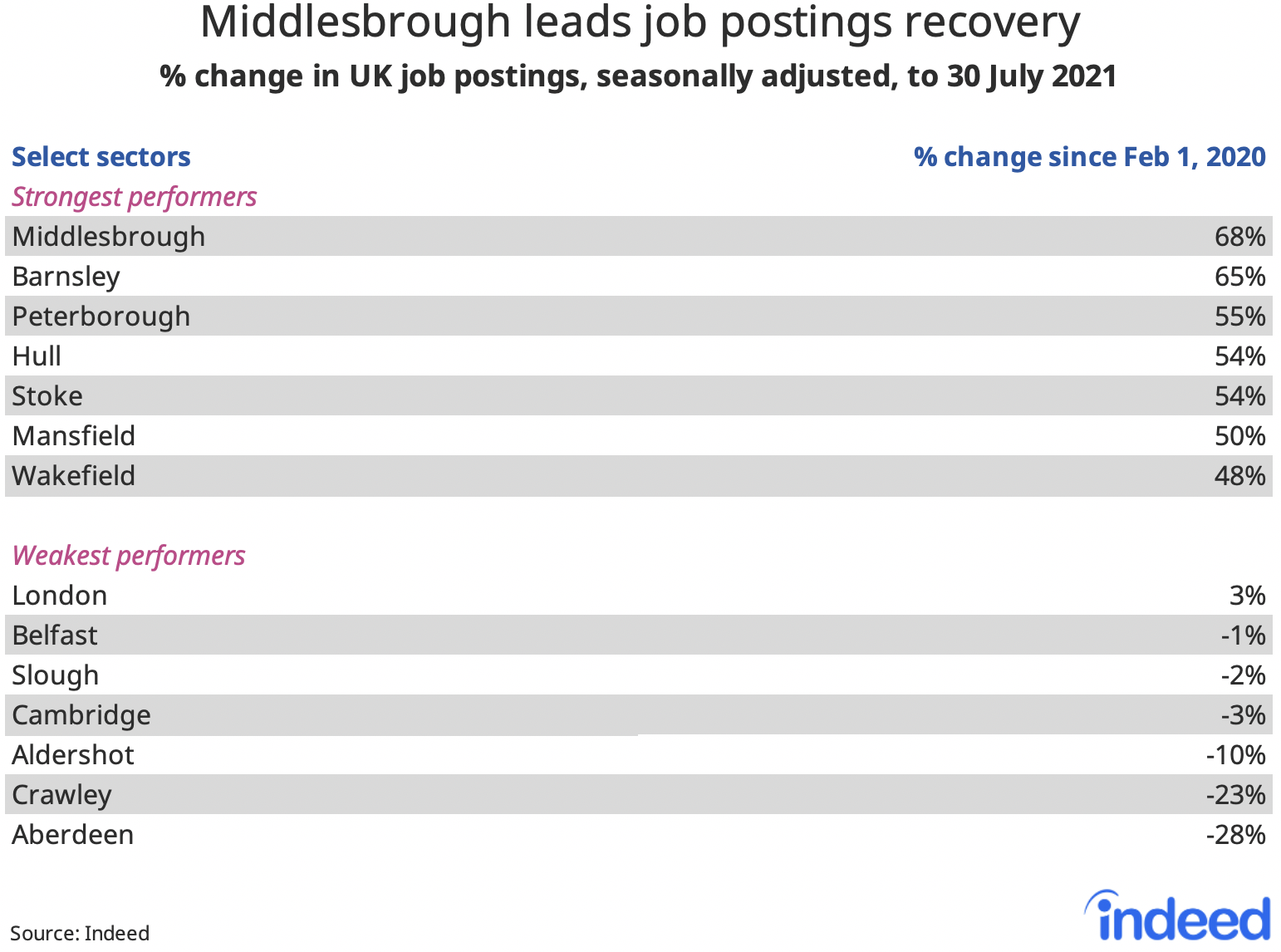Table titled “Middlesbrough leads job postings recovery.”