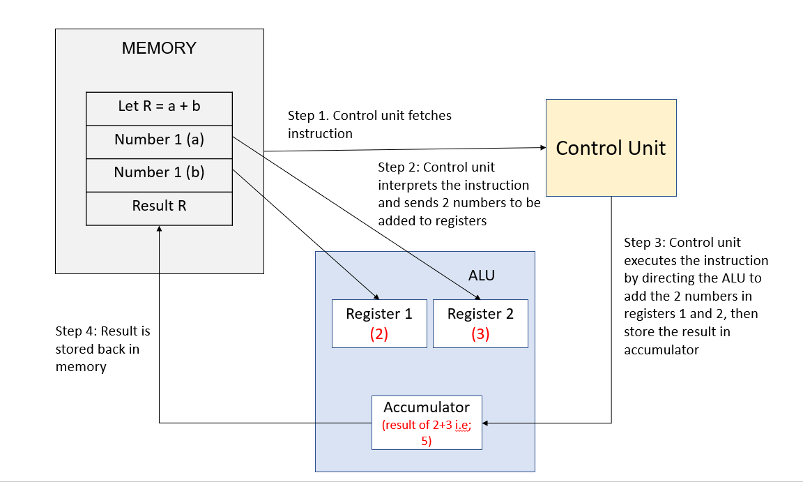 How Python Interpreter Works