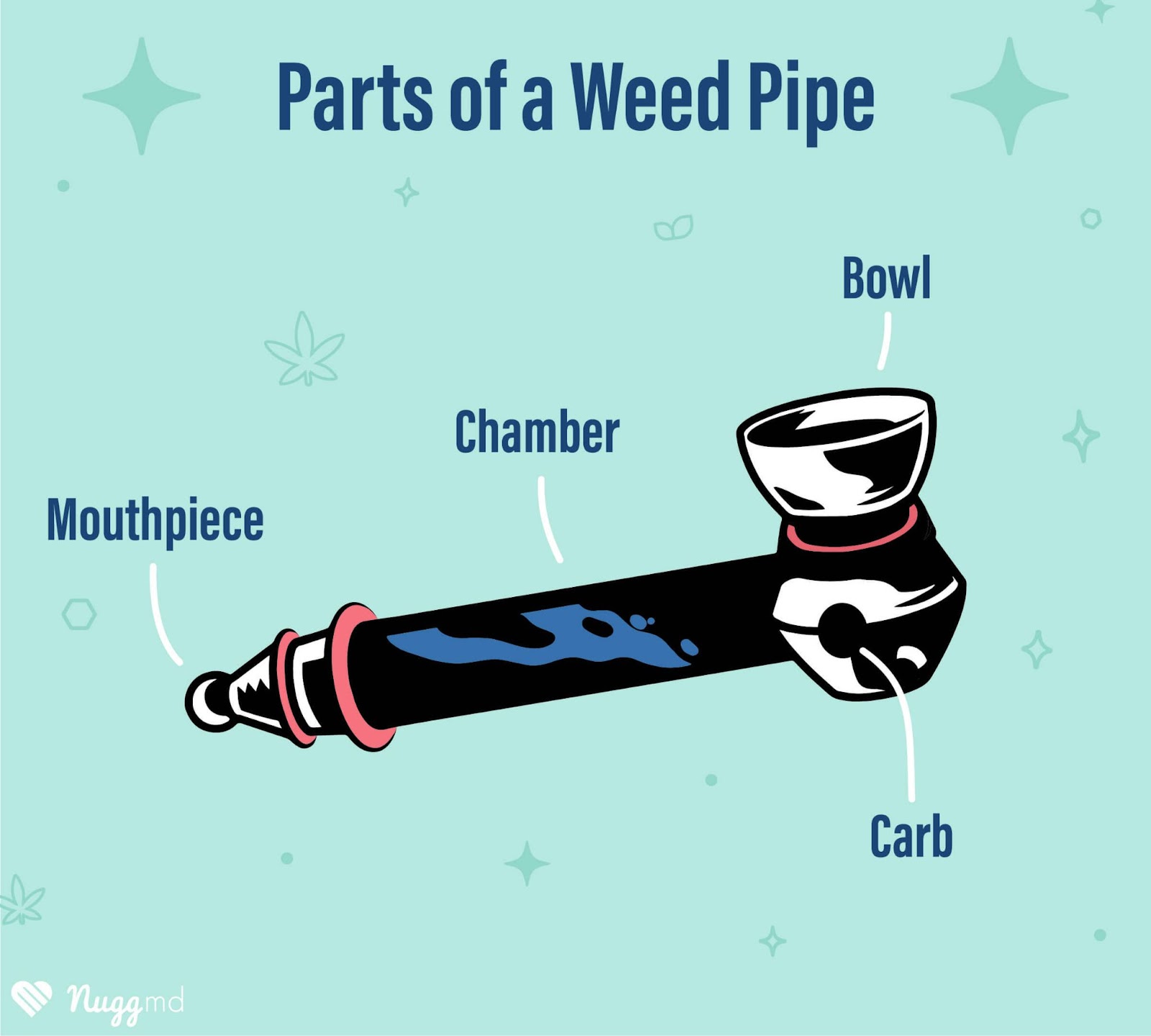 Major parts of a weed pipe