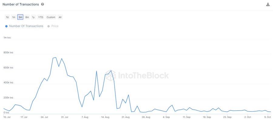 Dogecoin daily transactions drop to lowest in 3 months