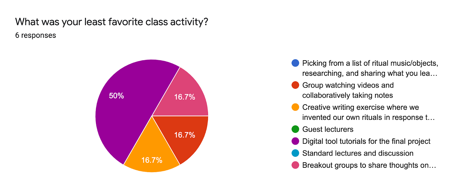 Forms response chart. Question title: What was your least favorite class activity?. Number of responses: 6 responses.