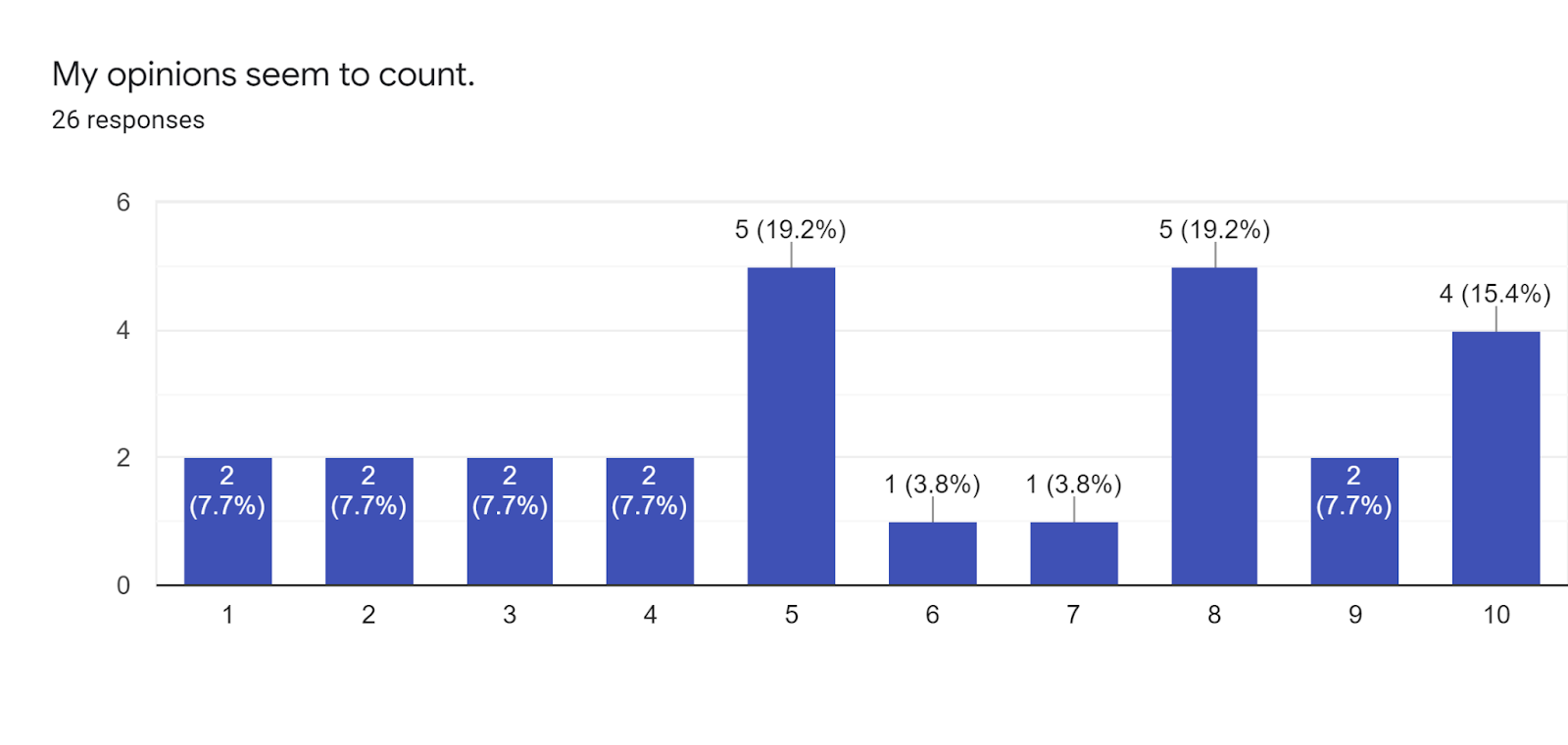 Forms response chart. Question title: My opinions seem to count.. Number of responses: 26 responses.